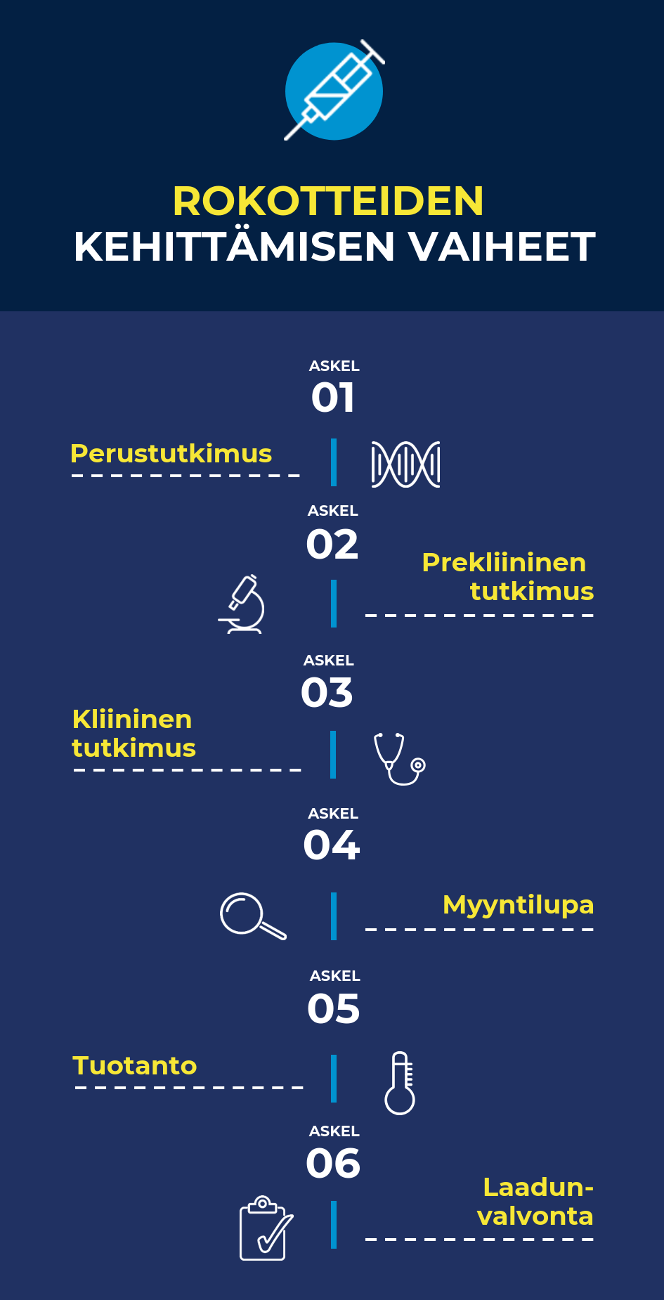 Rokotteiden kehitysvaiheet