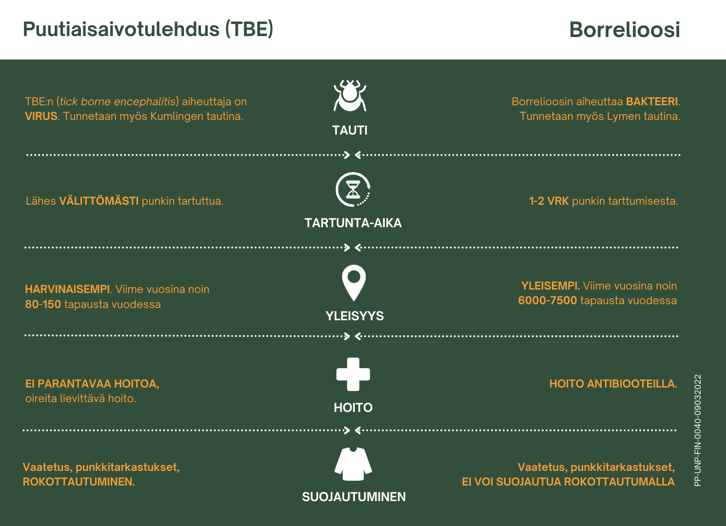 TBE vs borrelioosi -taulukko.