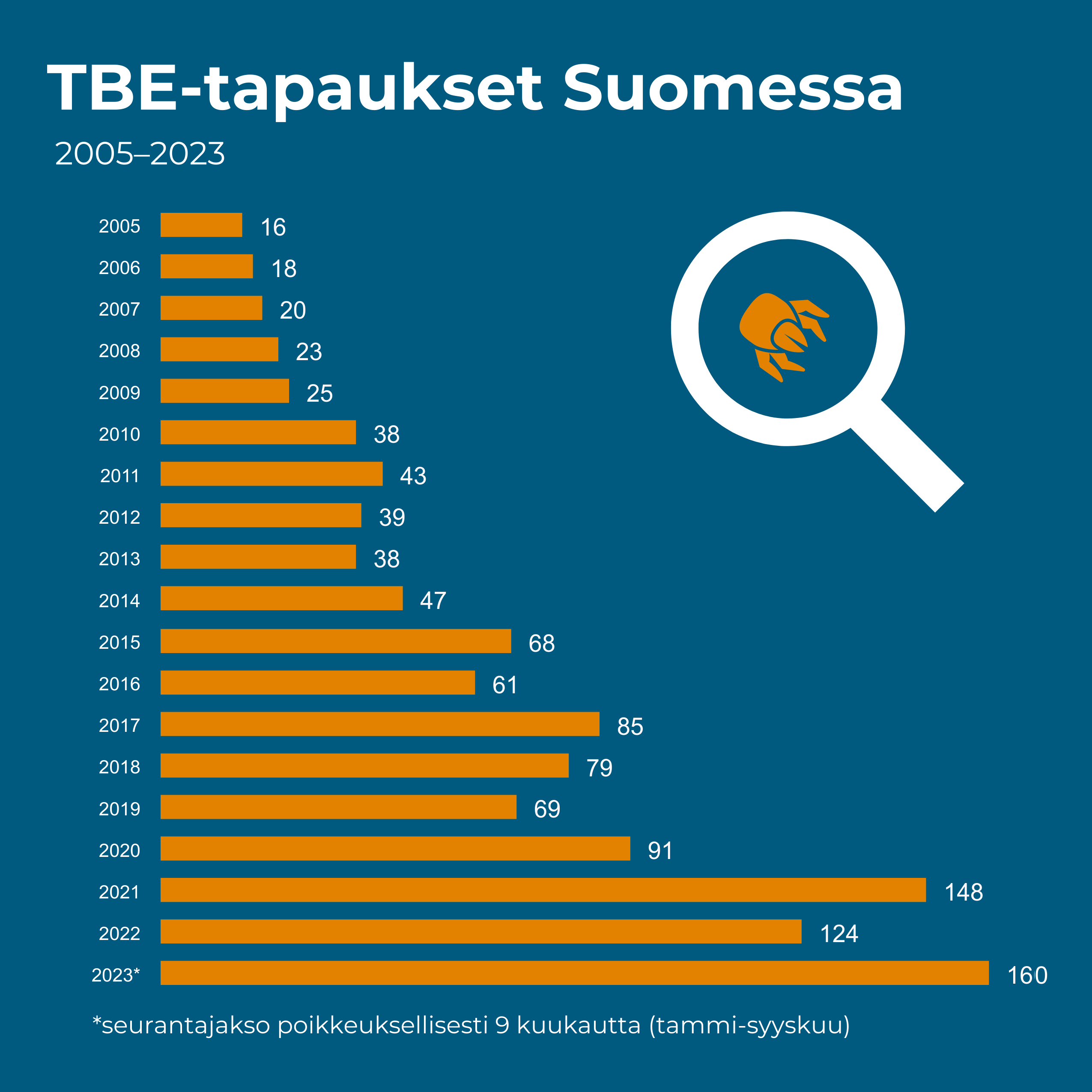 TBE-tapaukset Suomessa 2005-2023.