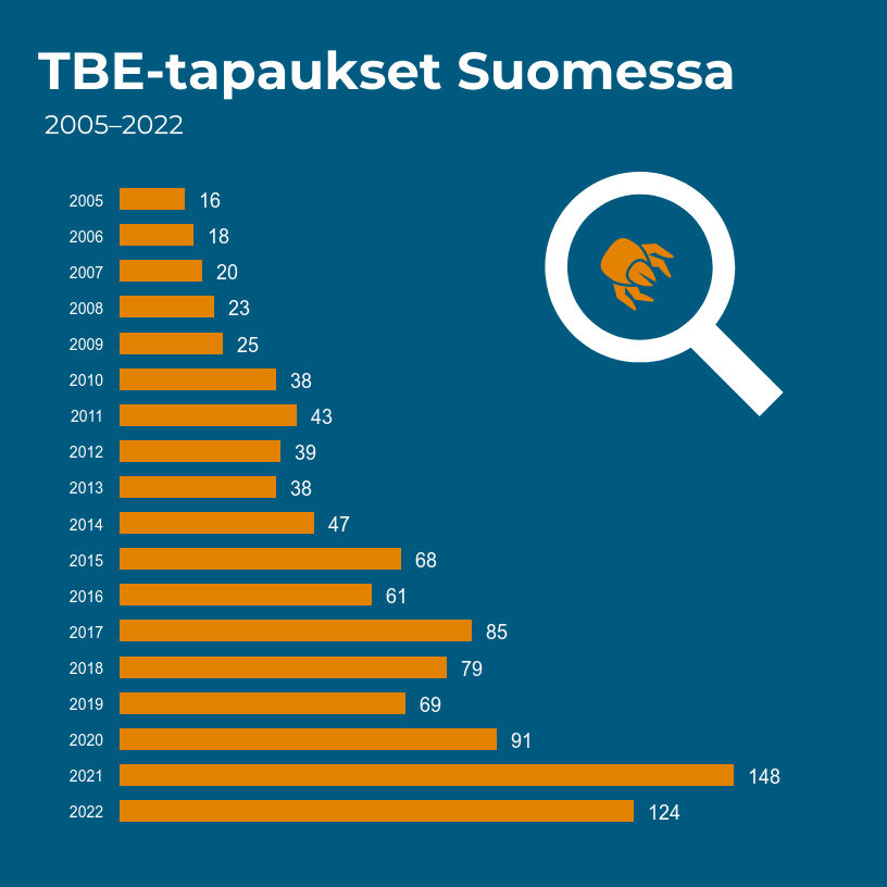 TBE-tapaukset Suomessa 2005-2022.