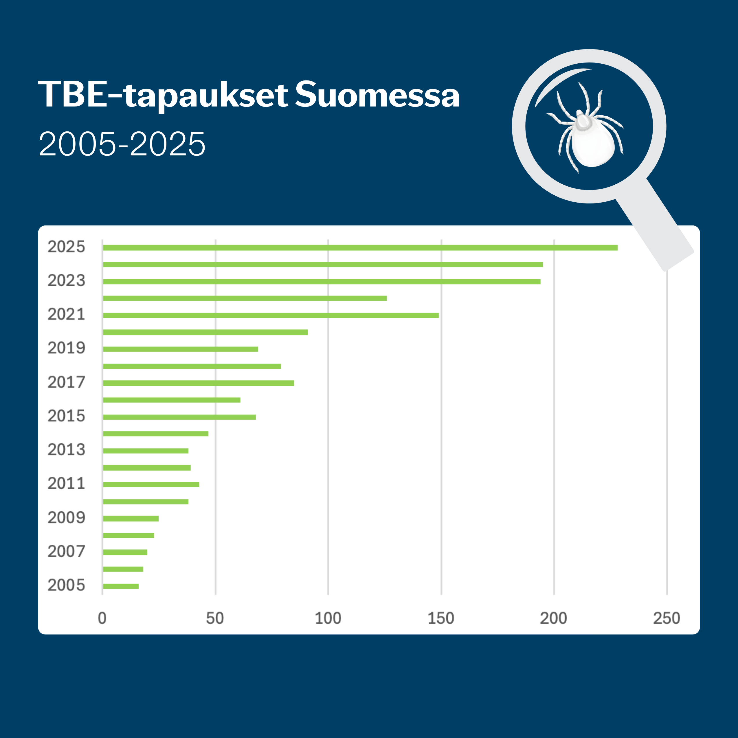 TBE-tapaukset Suomessa.