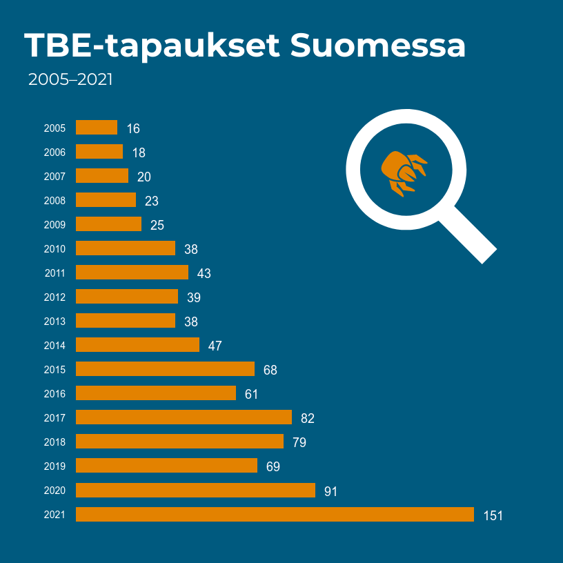 TBE-tapaukset Suomessa 2005-2021.