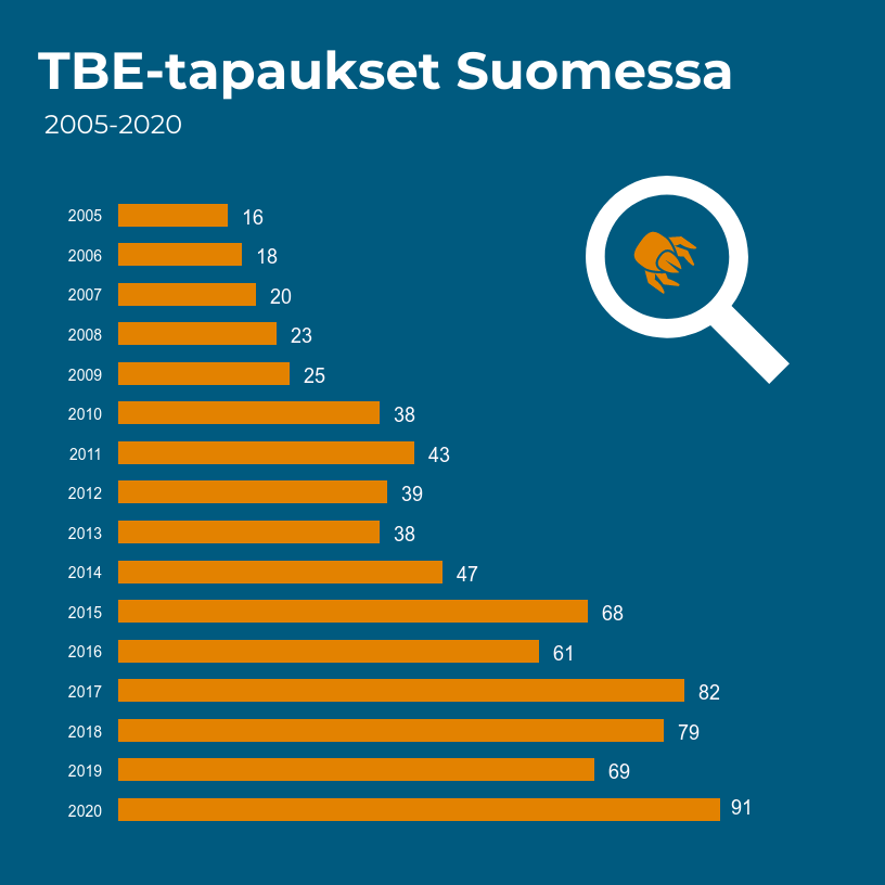 TBE-tapaukset Suomessa 2005-2020.
